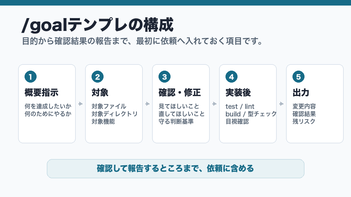 Codexの/goalテンプレに入れる項目の図解