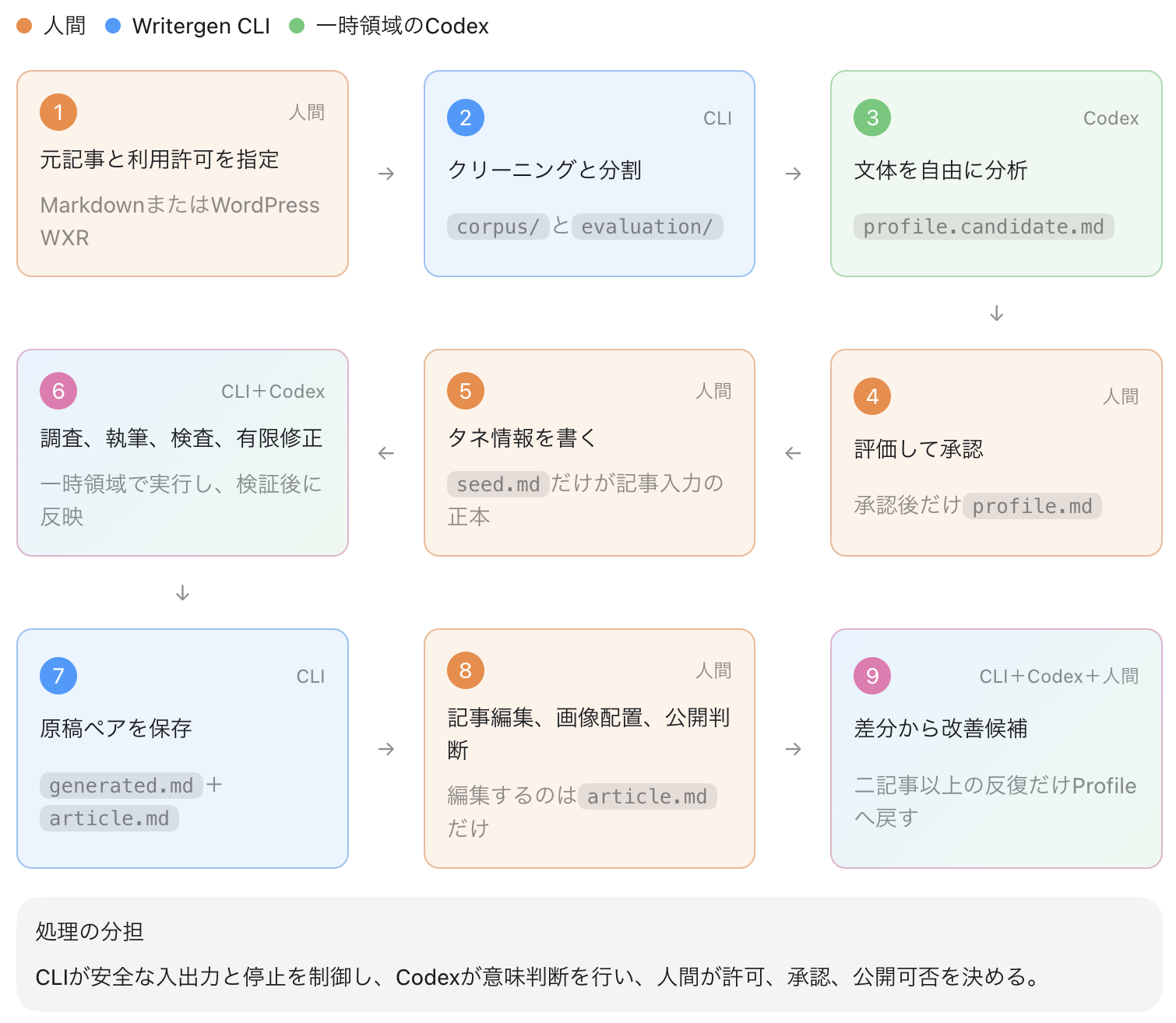 Writergen V2の九つの工程を担当者別の色、カード、矢印で配置したHTML画面