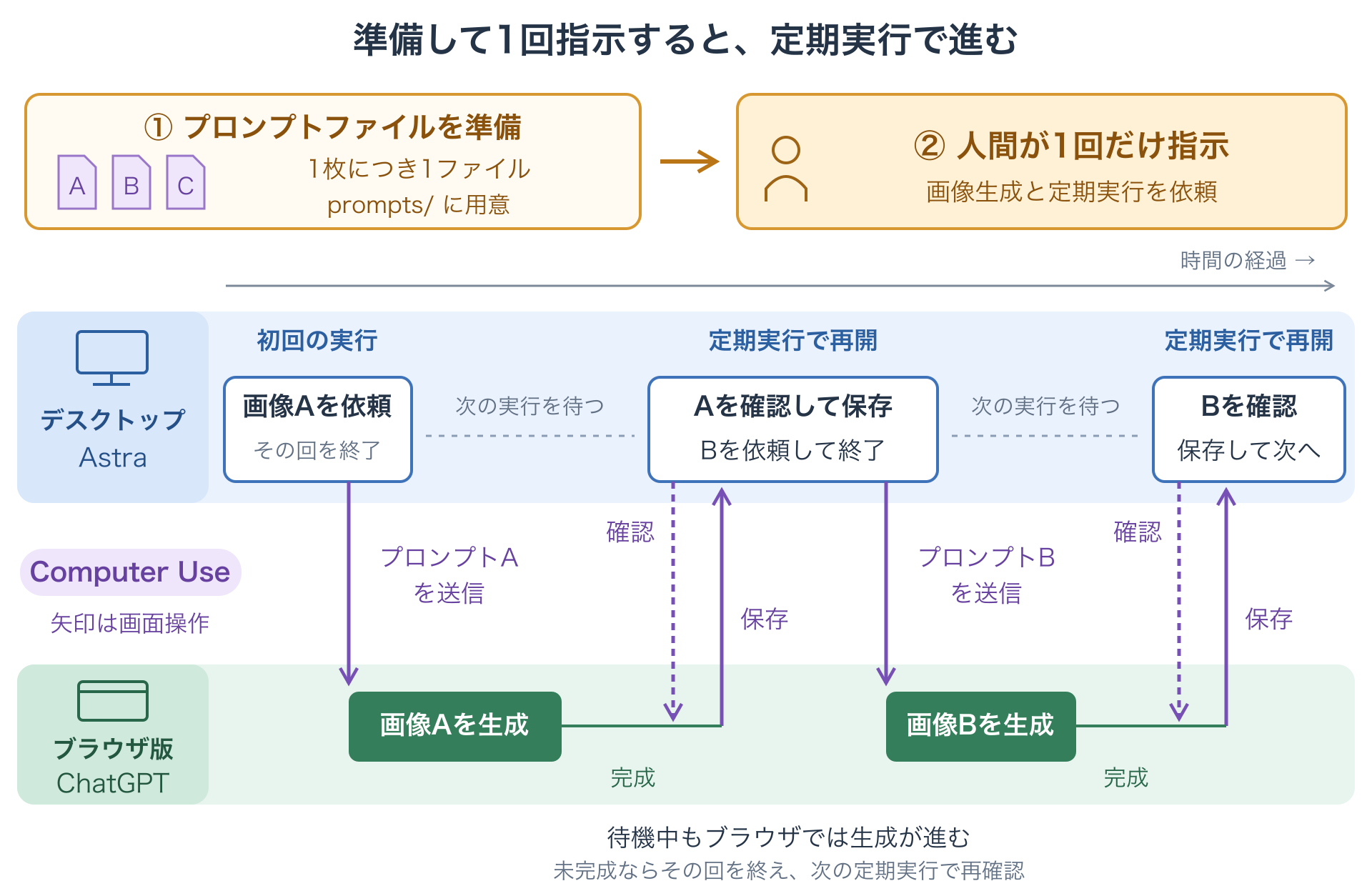 画像ごとのプロンプトファイルを準備し、人間が1回指示してからの時系列図。上段はデスクトップのAstra、下段はブラウザ版ChatGPT。Computer Useで画像Aを依頼して実行を終了し、次の定期実行で完成を確認して保存、画像Bを依頼する。待機中もブラウザでは生成が進み、未完成なら次回に再確認する。
