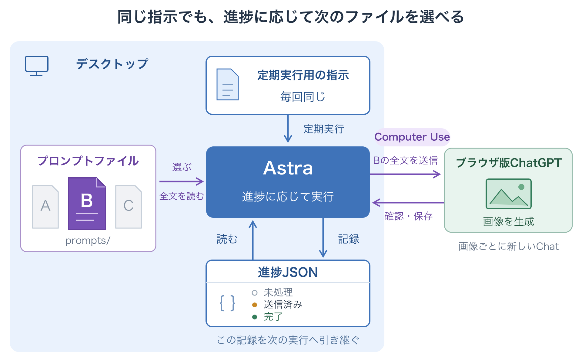 デスクトップのAstraを中心に、毎回同じ定期実行用の指示、画像ごとのプロンプトファイル、1つの進捗JSONを配置した図。Astraは進捗JSONを読み書きして次回へ引き継ぎ、未処理のプロンプトファイルを選ぶ。その全文をComputer Useでブラウザ版ChatGPTへ送り、画像を確認して保存する。