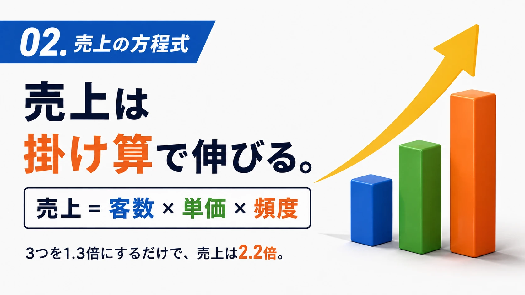 02. 売上の方程式：勘と根性ではなく「数字」で経営する技術